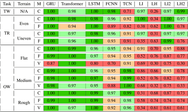 Figure 2 for Nonlinear action prediction models reveal multi-timescale locomotor control