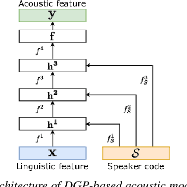 Figure 1 for Multi-speaker Text-to-speech Synthesis Using Deep Gaussian Processes