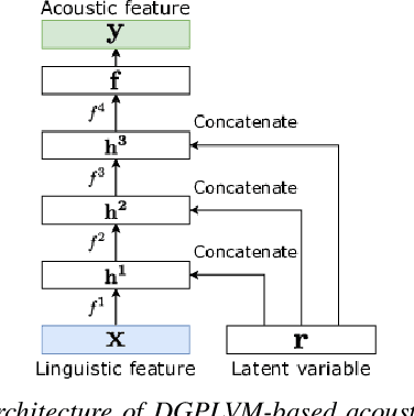 Figure 3 for Multi-speaker Text-to-speech Synthesis Using Deep Gaussian Processes