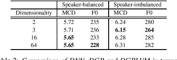 Figure 2 for Multi-speaker Text-to-speech Synthesis Using Deep Gaussian Processes