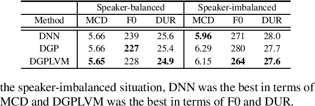 Figure 4 for Multi-speaker Text-to-speech Synthesis Using Deep Gaussian Processes