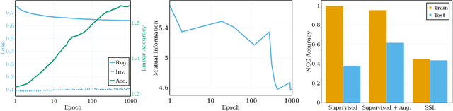 Figure 3 for Reverse Engineering Self-Supervised Learning