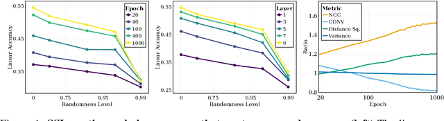 Figure 4 for Reverse Engineering Self-Supervised Learning