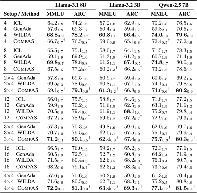 Figure 2 for Context Parametrization with Compositional Adapters