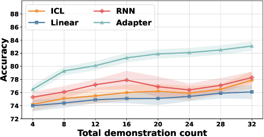 Figure 4 for Context Parametrization with Compositional Adapters