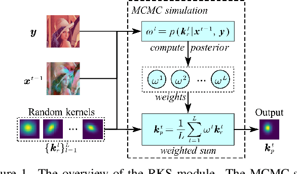 Figure 1 for A Dynamic Kernel Prior Model for Unsupervised Blind Image Super-Resolution