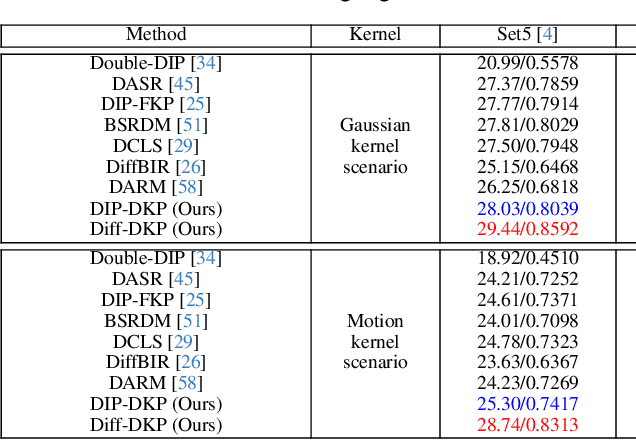 Figure 4 for A Dynamic Kernel Prior Model for Unsupervised Blind Image Super-Resolution