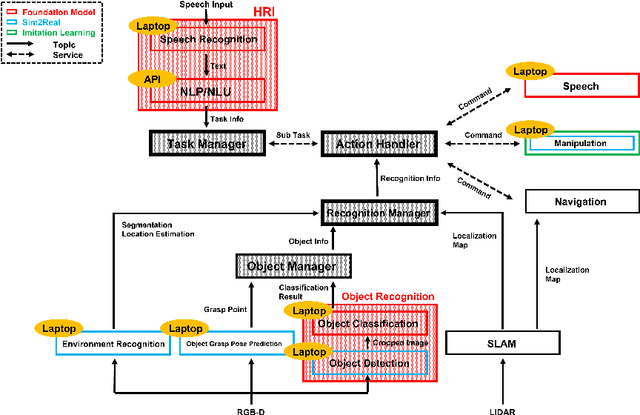 Figure 2 for TRAIL Team Description Paper for RoboCup@Home 2023