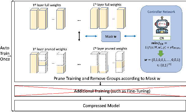 Figure 1 for Auto-Train-Once: Controller Network Guided Automatic Network Pruning from Scratch