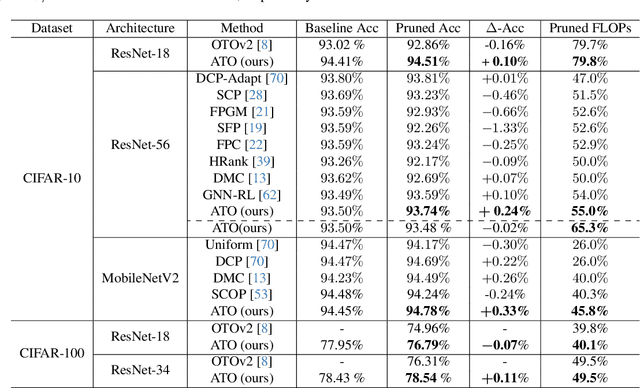 Figure 3 for Auto-Train-Once: Controller Network Guided Automatic Network Pruning from Scratch