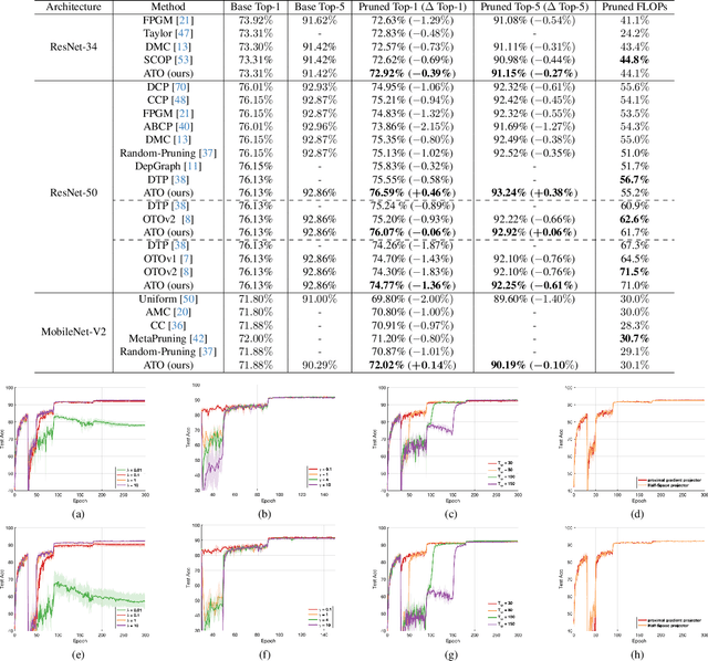 Figure 4 for Auto-Train-Once: Controller Network Guided Automatic Network Pruning from Scratch