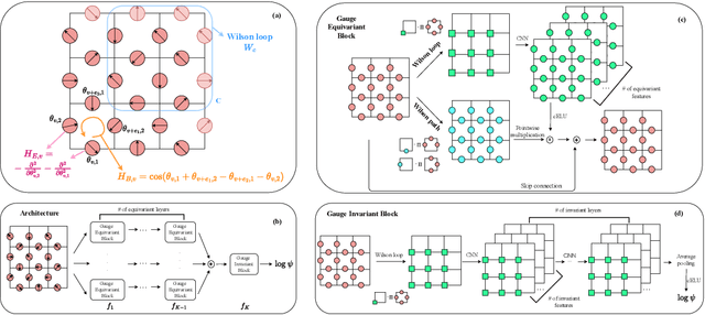 Figure 1 for Gauge Equivariant Neural Networks for 2+1D U Gauge Theory Simulations in Hamiltonian Formulation