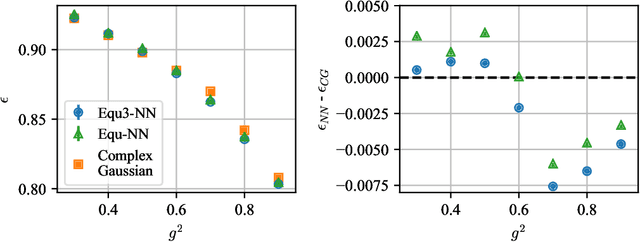 Figure 3 for Gauge Equivariant Neural Networks for 2+1D U Gauge Theory Simulations in Hamiltonian Formulation