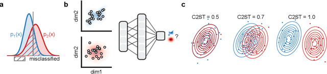 Figure 4 for A Practical Guide to Statistical Distances for Evaluating Generative Models in Science