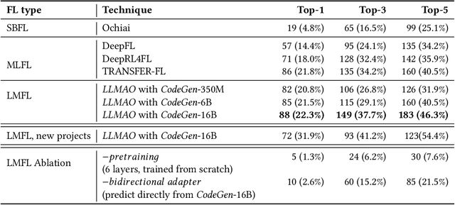 Figure 4 for Large Language Models for Test-Free Fault Localization