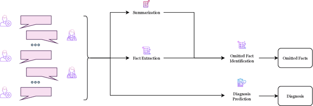 Figure 3 for Extrinsically-Focused Evaluation of Omissions in Medical Summarization