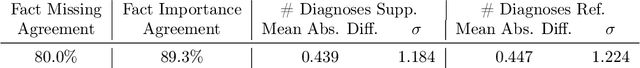 Figure 2 for Extrinsically-Focused Evaluation of Omissions in Medical Summarization