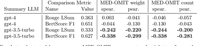 Figure 4 for Extrinsically-Focused Evaluation of Omissions in Medical Summarization