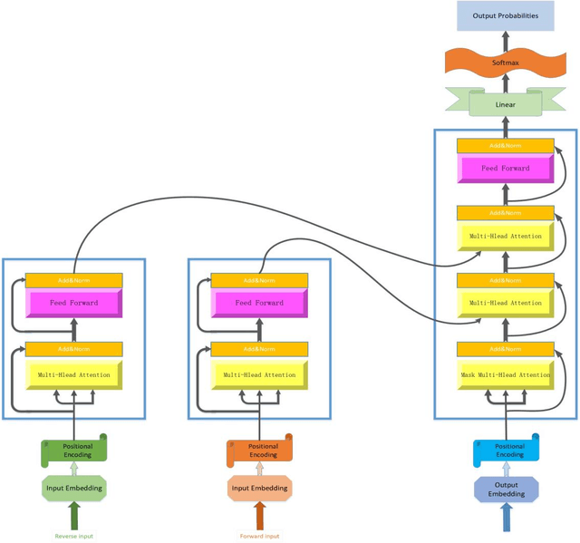 Figure 1 for Asynchronous and Segmented Bidirectional Encoding for NMT