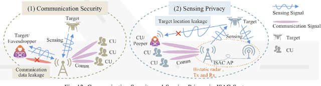 Figure 4 for Integrated Sensing and Communications Over the Years: An Evolution Perspective