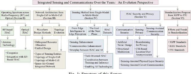 Figure 1 for Integrated Sensing and Communications Over the Years: An Evolution Perspective
