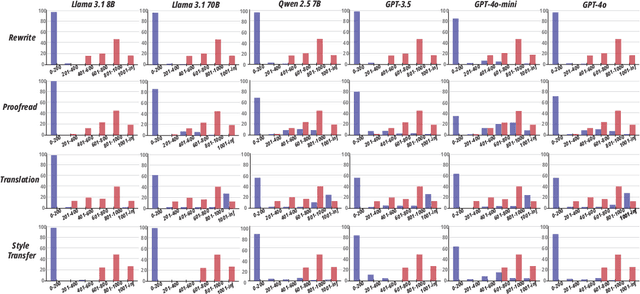 Figure 4 for LLMs can be easily Confused by Instructional Distractions