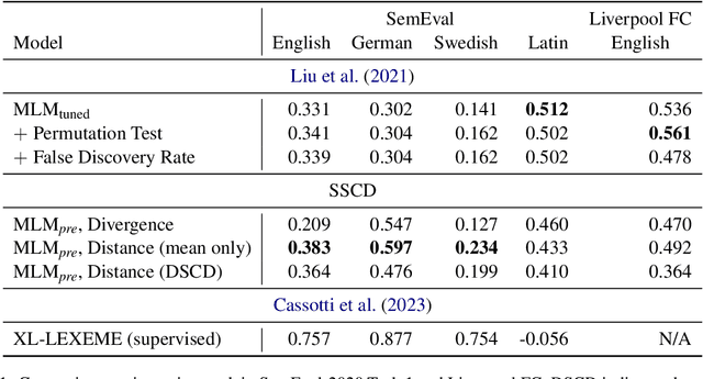 Figure 2 for $\textit{Swap and Predict}$ -- Predicting the Semantic Changes in Words across Corpora by Context Swapping