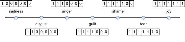 Figure 1 for Improved Text Emotion Prediction Using Combined Valence and Arousal Ordinal Classification