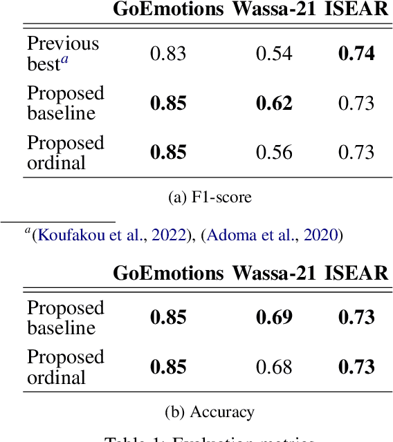 Figure 2 for Improved Text Emotion Prediction Using Combined Valence and Arousal Ordinal Classification