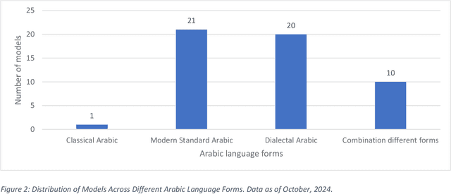 Figure 3 for A Survey of Large Language Models for Arabic Language and its Dialects