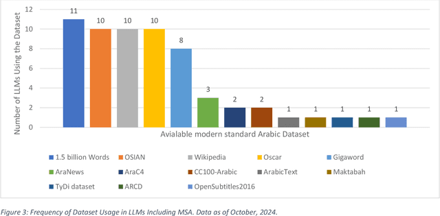 Figure 4 for A Survey of Large Language Models for Arabic Language and its Dialects