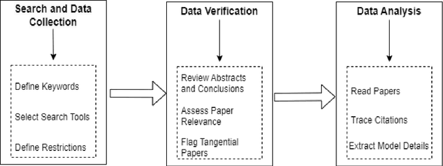 Figure 1 for A Survey of Large Language Models for Arabic Language and its Dialects