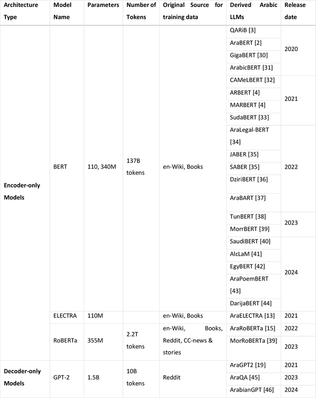 Figure 2 for A Survey of Large Language Models for Arabic Language and its Dialects