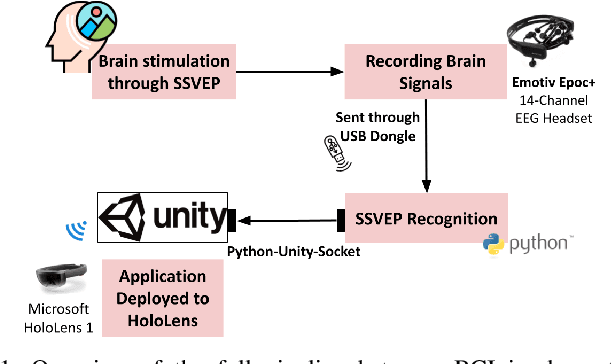 Figure 1 for A Brain-Computer Interface Augmented Reality Framework with Auto-Adaptive SSVEP Recognition