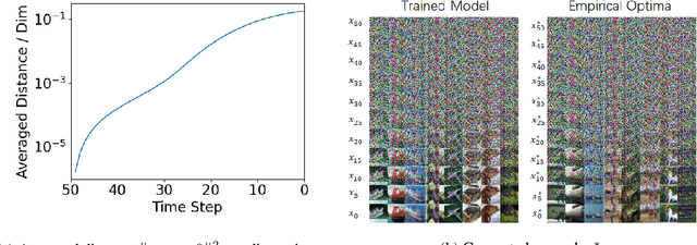 Figure 1 for On the Generalization of Diffusion Model