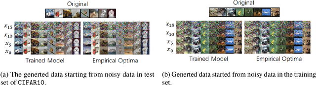 Figure 2 for On the Generalization of Diffusion Model