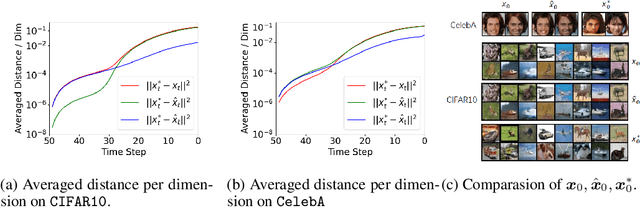 Figure 3 for On the Generalization of Diffusion Model