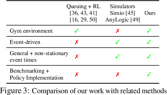 Figure 4 for QGym: Scalable Simulation and Benchmarking of Queuing Network Controllers