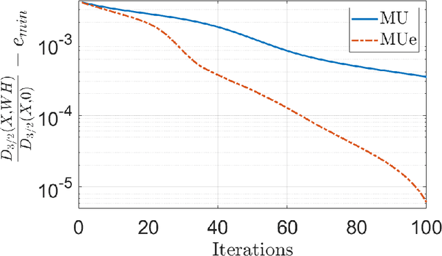 Figure 3 for Block Majorization Minimization with Extrapolation and Application to $β$-NMF