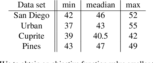 Figure 4 for Block Majorization Minimization with Extrapolation and Application to $β$-NMF