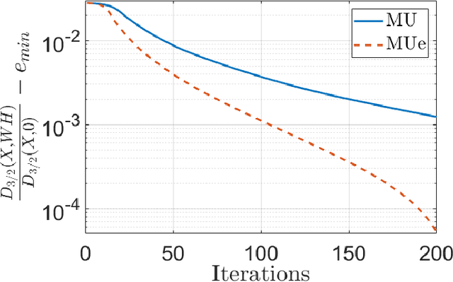 Figure 1 for Block Majorization Minimization with Extrapolation and Application to $β$-NMF