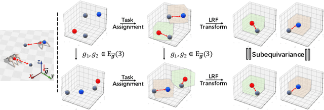 Figure 1 for Subequivariant Reinforcement Learning in 3D Multi-Entity Physical Environments