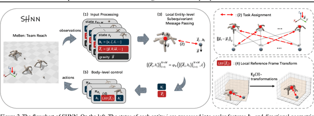 Figure 3 for Subequivariant Reinforcement Learning in 3D Multi-Entity Physical Environments