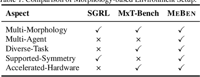 Figure 2 for Subequivariant Reinforcement Learning in 3D Multi-Entity Physical Environments