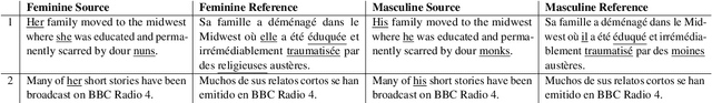 Figure 2 for MT-GenEval: A Counterfactual and Contextual Dataset for Evaluating Gender Accuracy in Machine Translation