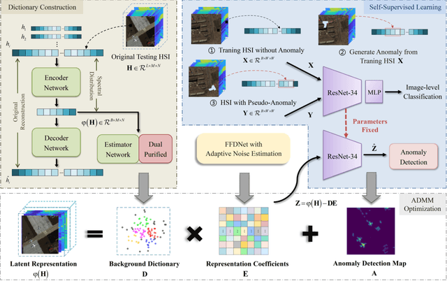 Figure 1 for Hyperspectral Anomaly Detection with Self-Supervised Anomaly Prior