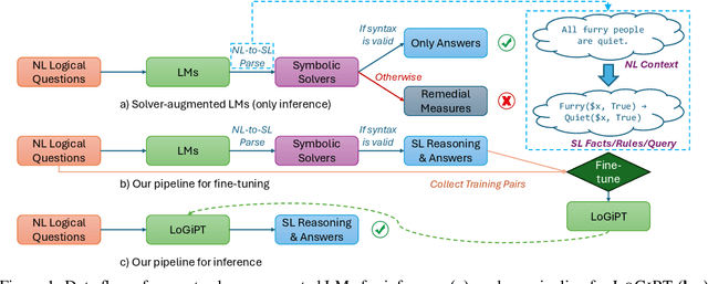 Figure 1 for Language Models can be Logical Solvers