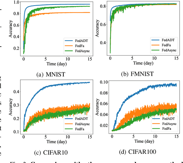 Figure 3 for Corrected with the Latest Version: Make Robust Asynchronous Federated Learning Possible