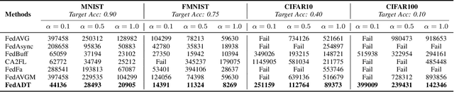 Figure 4 for Corrected with the Latest Version: Make Robust Asynchronous Federated Learning Possible