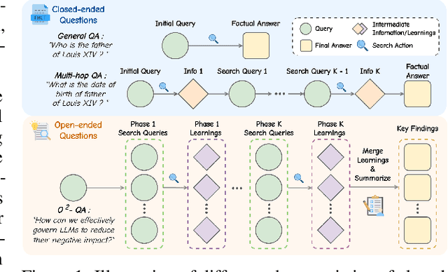 Figure 1 for O$^2$-Searcher: A Searching-based Agent Model for Open-Domain Open-Ended Question Answering